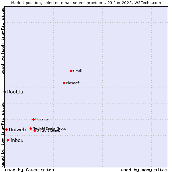 Market position of Inbox vs. Uniweb vs. Root.lu