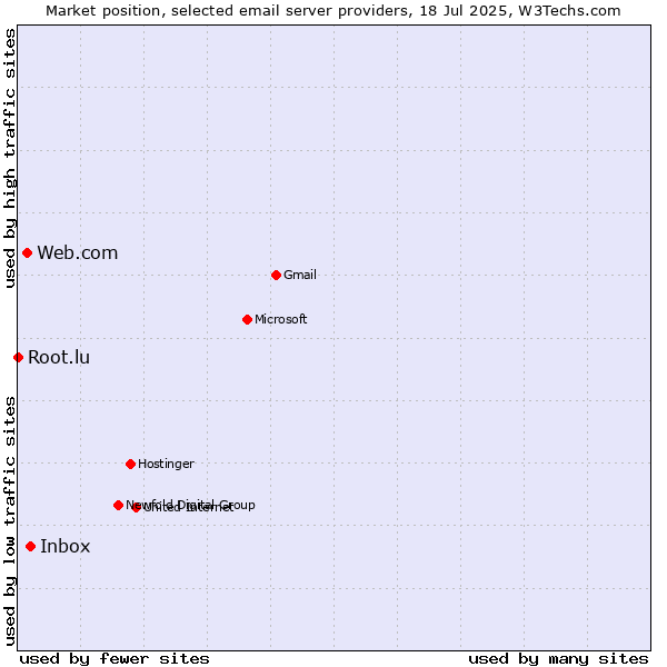 Market position of Inbox vs. Web.com vs. Root.lu