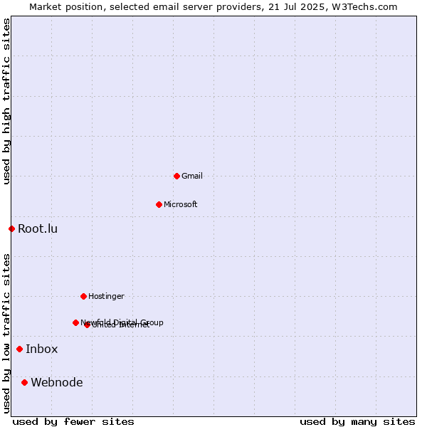 Market position of Webnode vs. Inbox vs. Root.lu