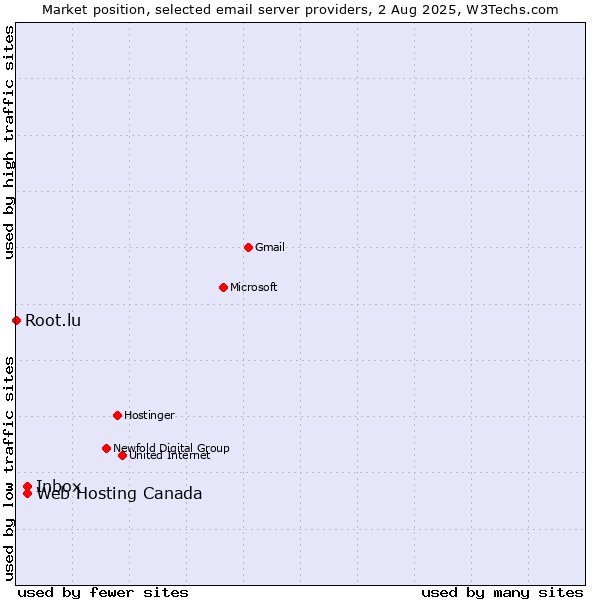 Market position of Inbox vs. Web Hosting Canada vs. Root.lu