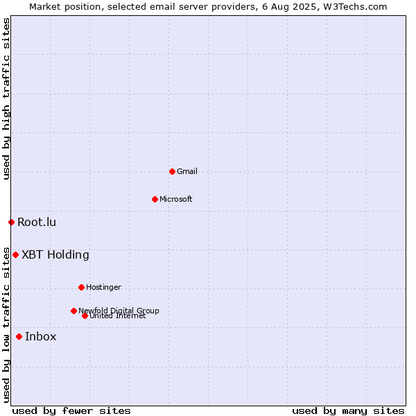 Market position of Inbox vs. XBT Holding vs. Root.lu