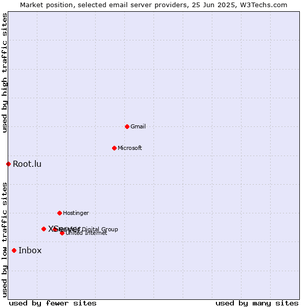 Market position of XServer vs. Inbox vs. Root.lu