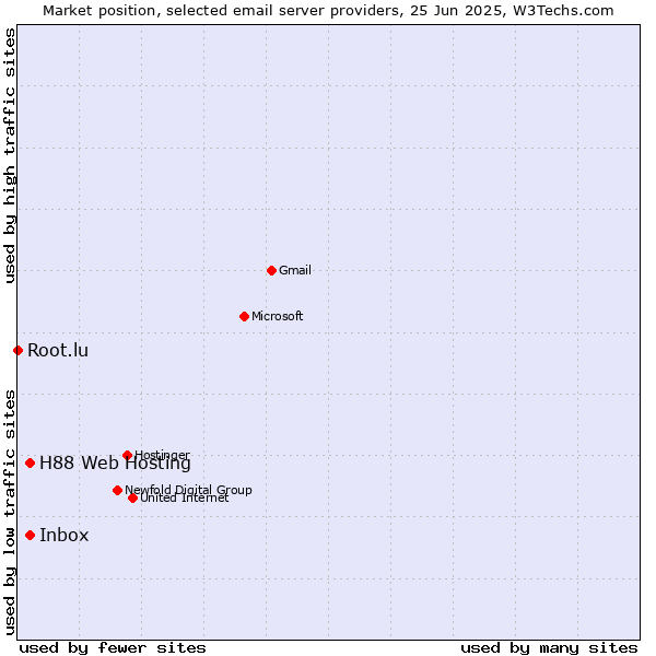 Market position of Inbox vs. H88 Web Hosting vs. Root.lu
