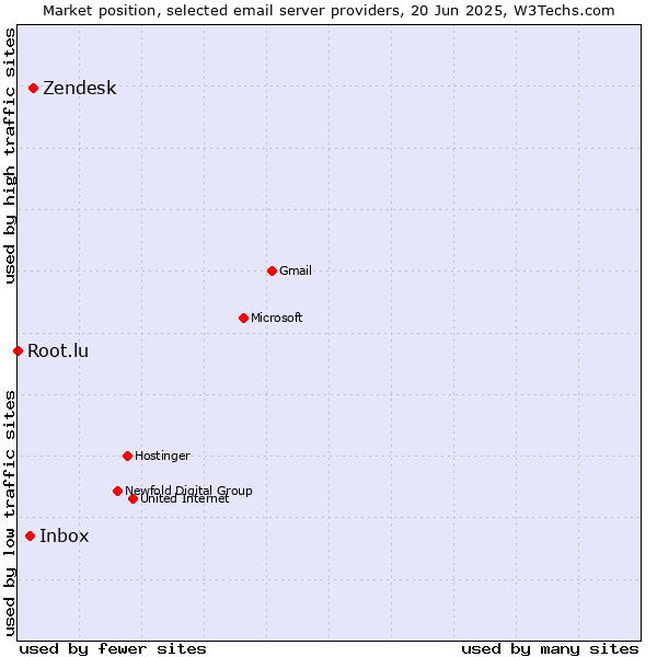 Market position of Zendesk vs. Inbox vs. Root.lu