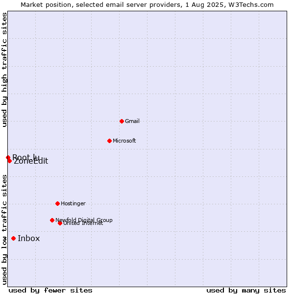 Market position of Inbox vs. ZoneEdit vs. Root.lu