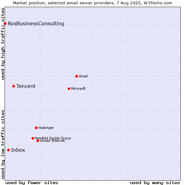 Market position of Tencent vs. Inbox vs. RosBusinessConsulting