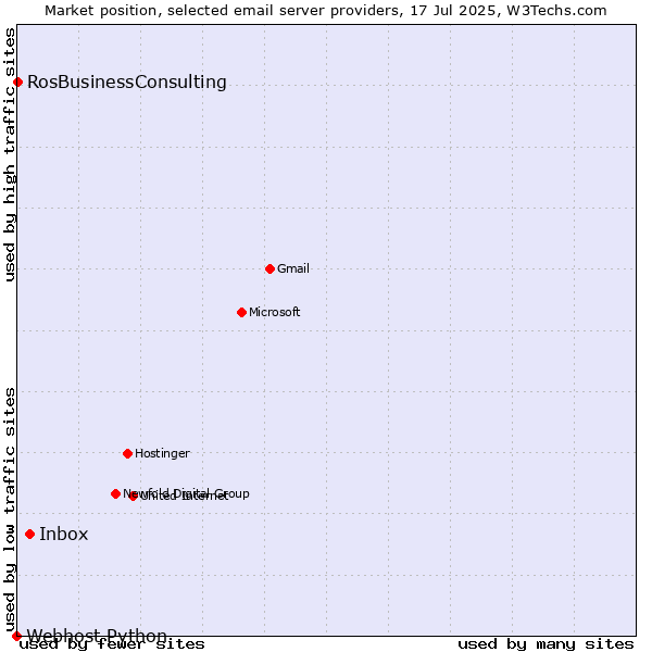 Market position of Inbox vs. RosBusinessConsulting vs. Webhost Python