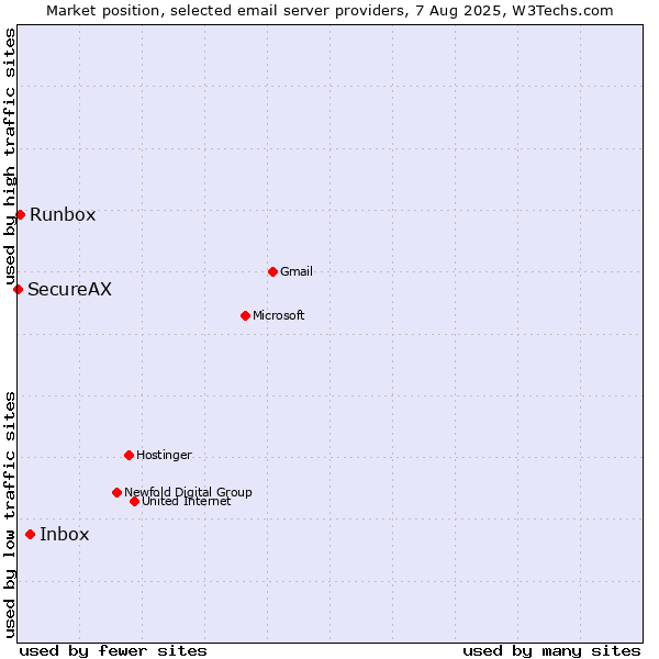 Market position of Inbox vs. Runbox vs. SecureAX