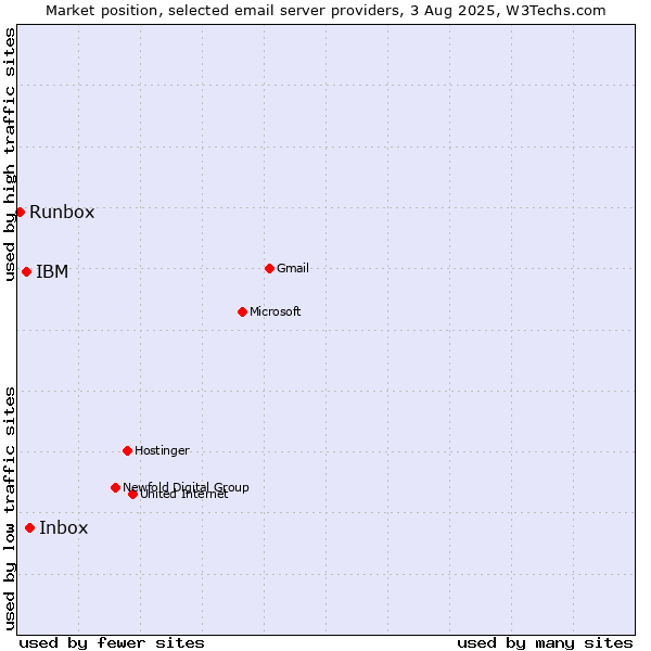 Market position of Inbox vs. IBM vs. Runbox