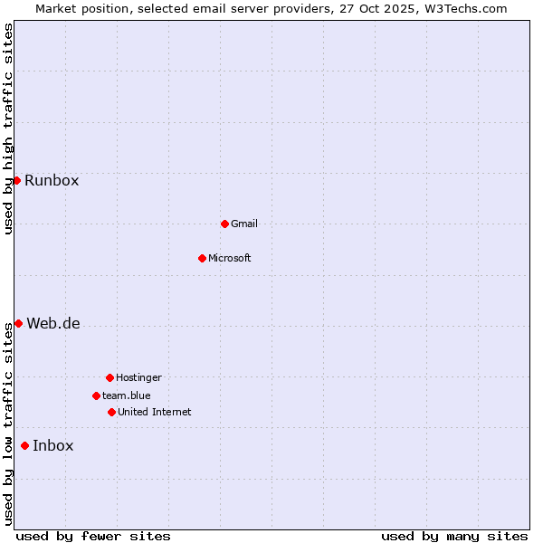 Market position of Inbox vs. Web.de vs. Runbox