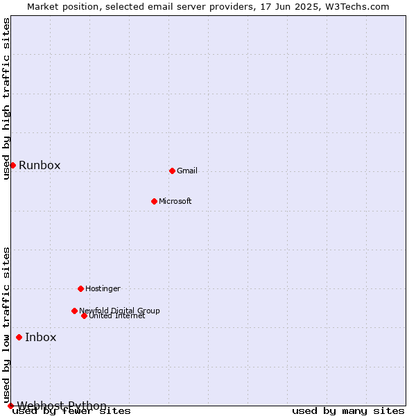 Market position of Inbox vs. Runbox vs. Webhost Python