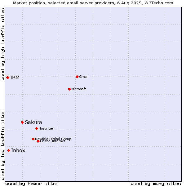 Market position of Sakura vs. Inbox vs. IBM