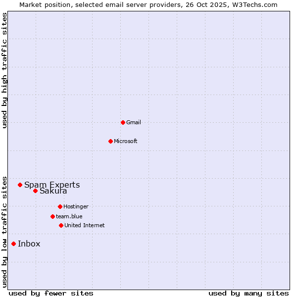 Market position of Sakura vs. Spam Experts vs. Inbox