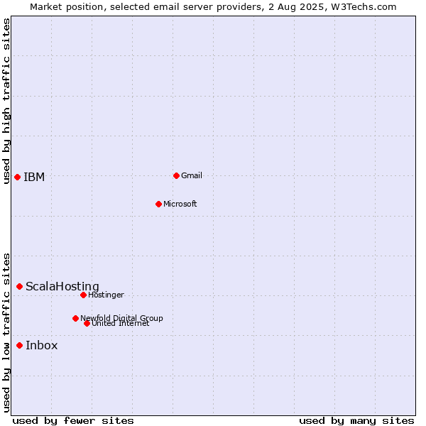 Market position of Inbox vs. ScalaHosting vs. IBM