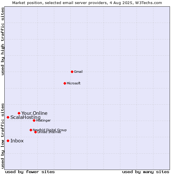 Market position of Your.Online vs. ScalaHosting vs. Inbox