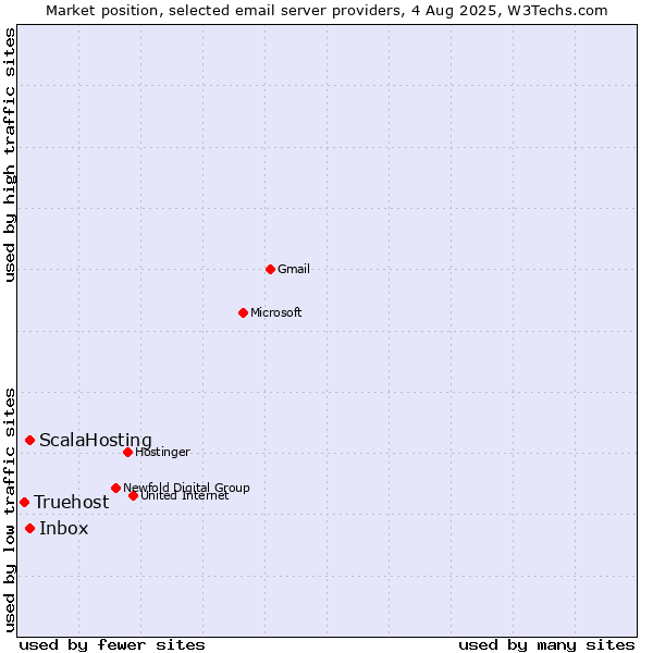 Market position of Inbox vs. ScalaHosting vs. Truehost
