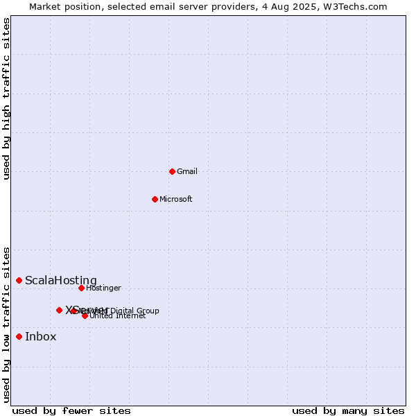 Market position of XServer vs. ScalaHosting vs. Inbox