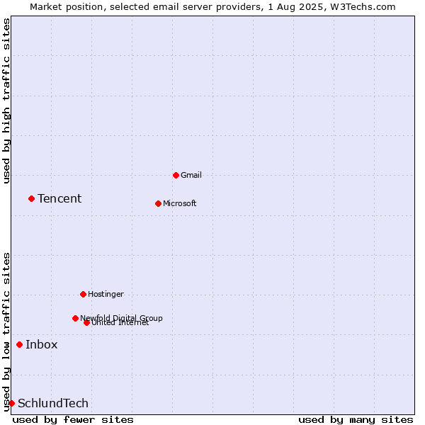 Market position of Tencent vs. Inbox vs. SchlundTech
