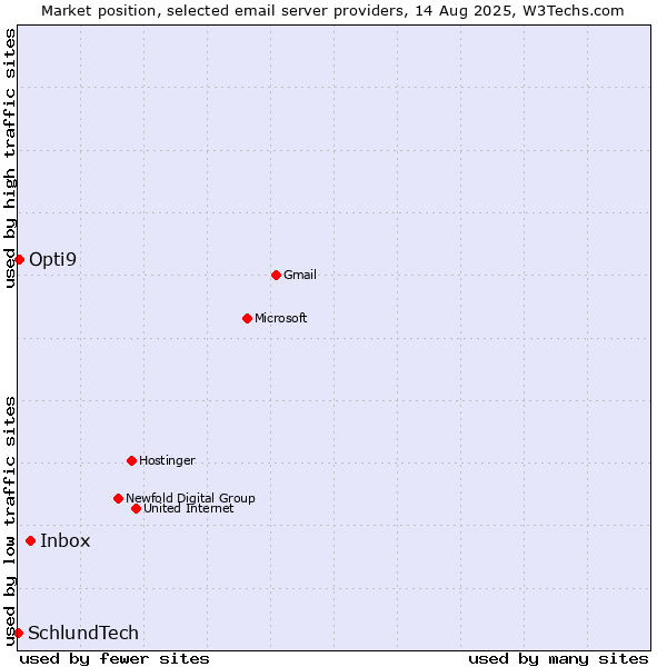 Market position of Inbox vs. Opti9 vs. SchlundTech