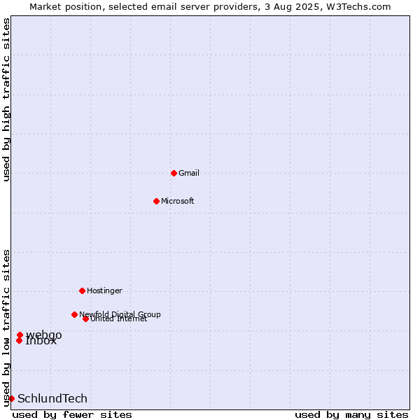 Market position of webgo vs. Inbox vs. SchlundTech