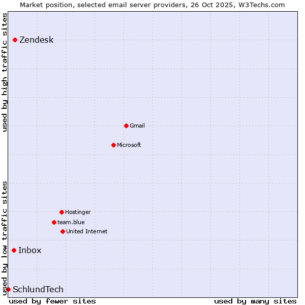 Market position of Zendesk vs. Inbox vs. SchlundTech