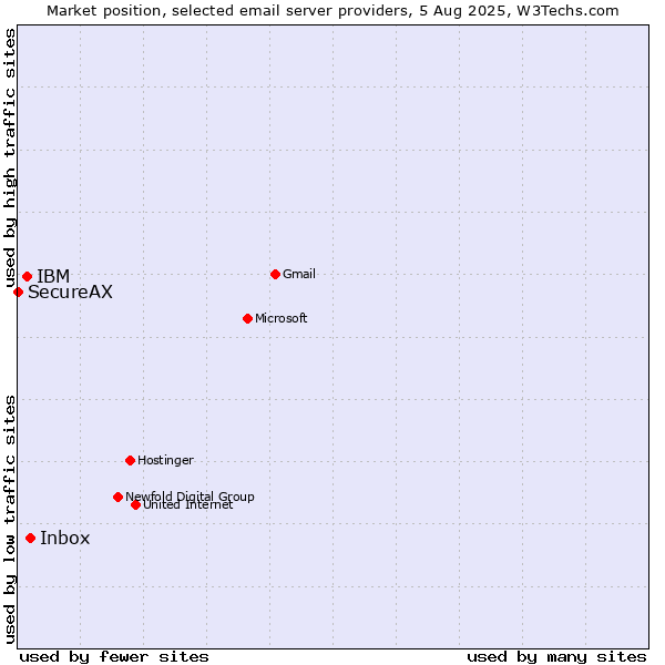 Market position of Inbox vs. IBM vs. SecureAX