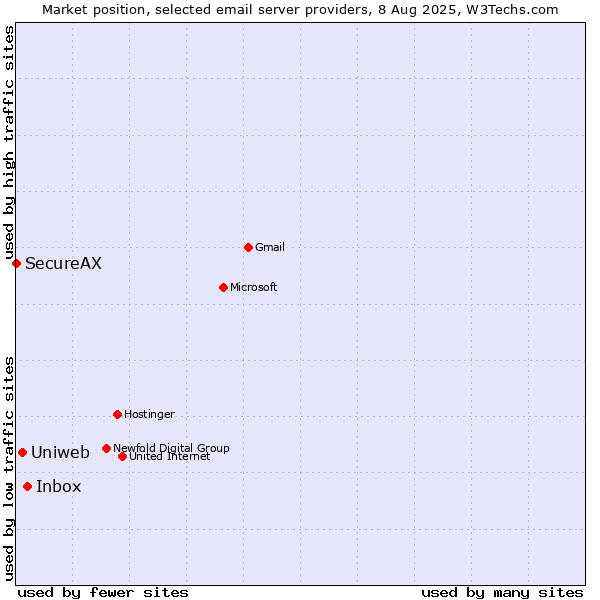 Market position of Inbox vs. Uniweb vs. SecureAX