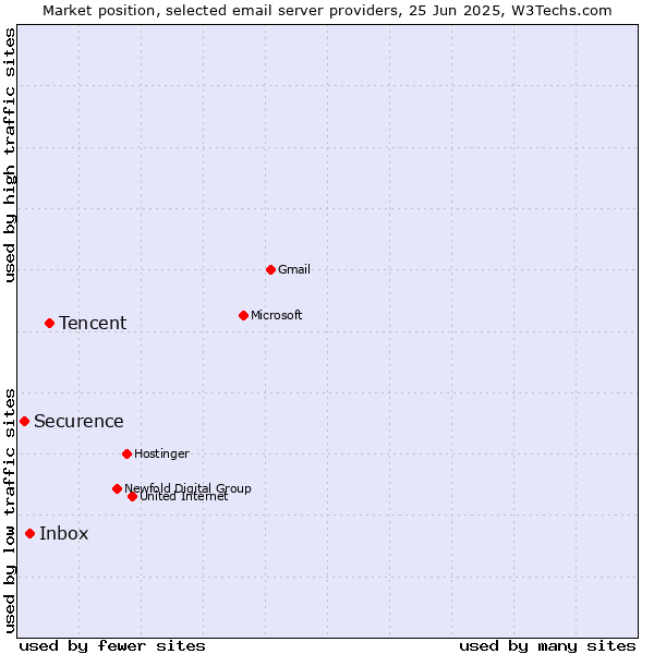 Market position of Tencent vs. Inbox vs. Securence