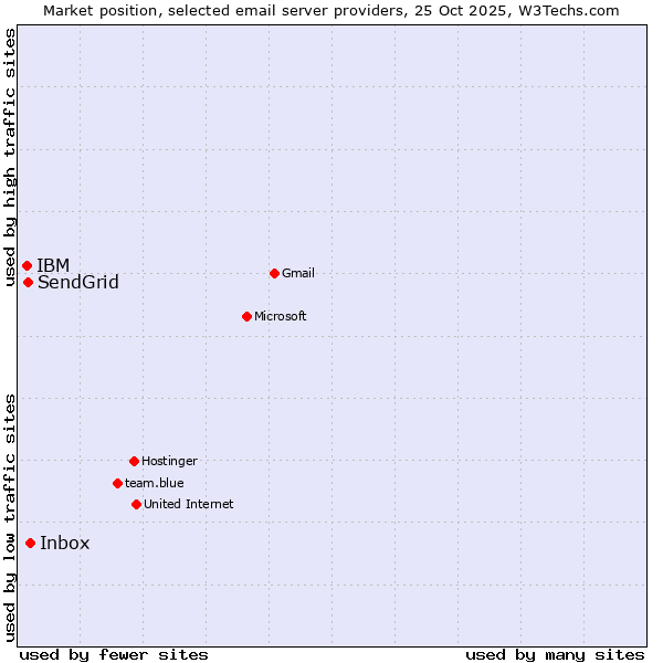 Market position of Inbox vs. SendGrid vs. IBM