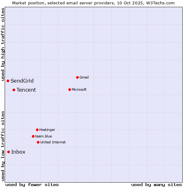 Market position of Tencent vs. Inbox vs. SendGrid