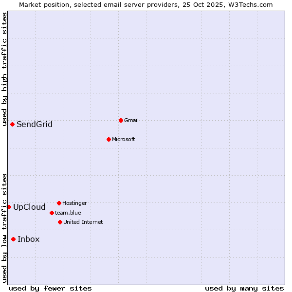 Market position of Inbox vs. SendGrid vs. UpCloud