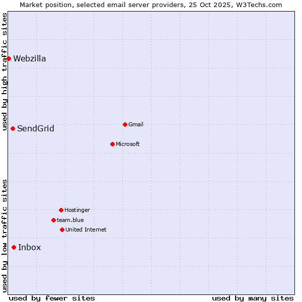 Market position of Inbox vs. SendGrid vs. Webzilla