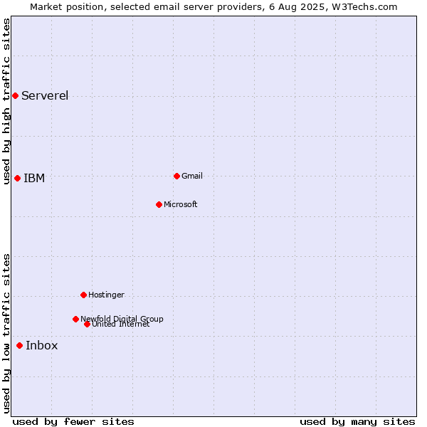 Market position of Inbox vs. IBM vs. Serverel