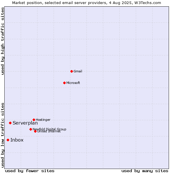 Market position of Serverplan vs. Inbox