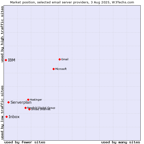 Market position of Serverplan vs. Inbox vs. IBM