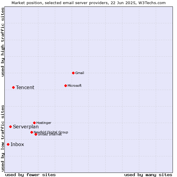 Market position of Tencent vs. Serverplan vs. Inbox