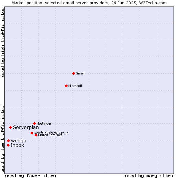 Market position of Serverplan vs. webgo vs. Inbox