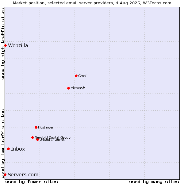 Market position of Inbox vs. Webzilla vs. Servers.com