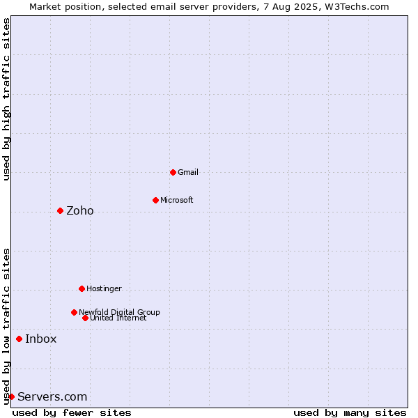 Market position of Zoho vs. Inbox vs. Servers.com