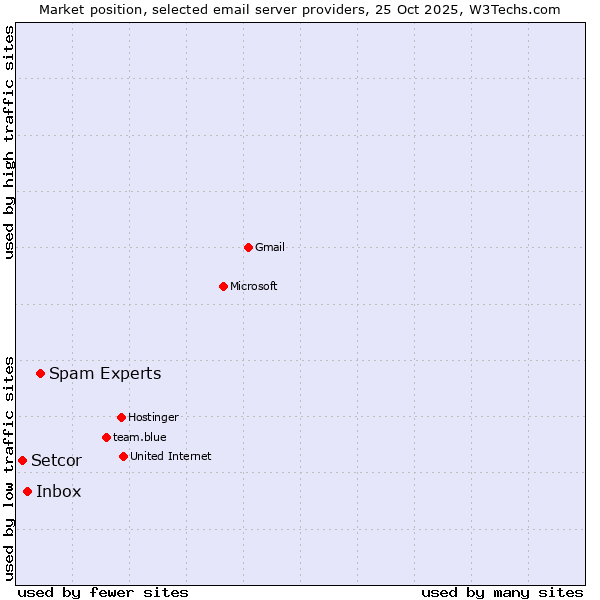 Market position of Spam Experts vs. Inbox vs. Setcor