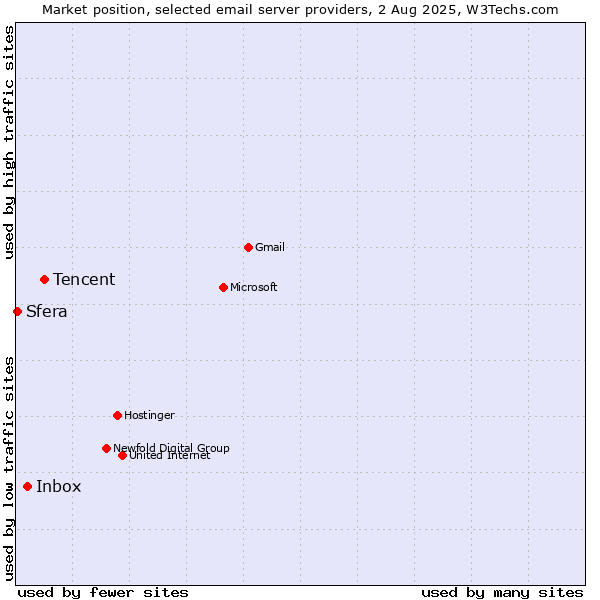 Market position of Tencent vs. Inbox vs. Sfera