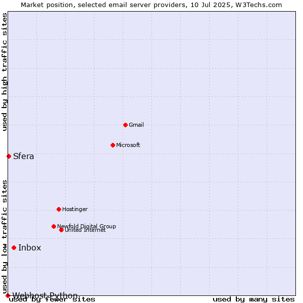 Market position of Inbox vs. Sfera vs. Webhost Python