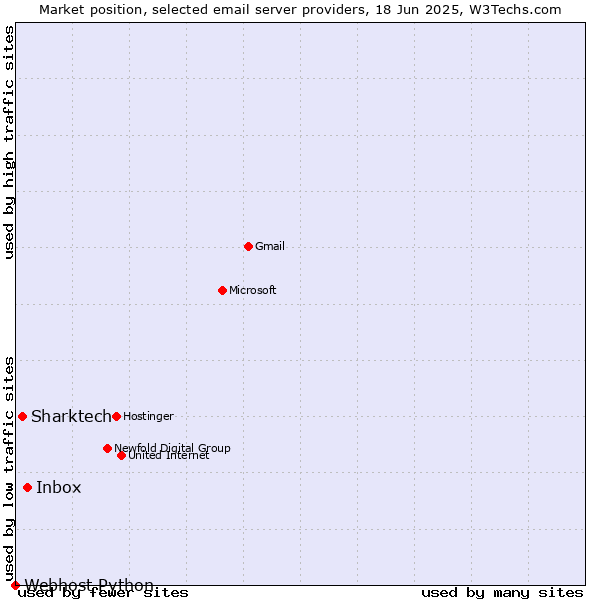 Market position of Inbox vs. Sharktech vs. Webhost Python