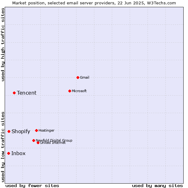 Market position of Tencent vs. Shopify vs. Inbox