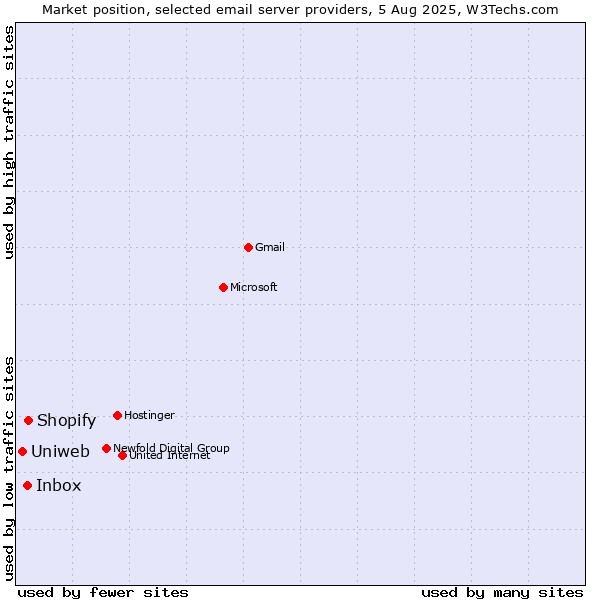 Market position of Shopify vs. Inbox vs. Uniweb