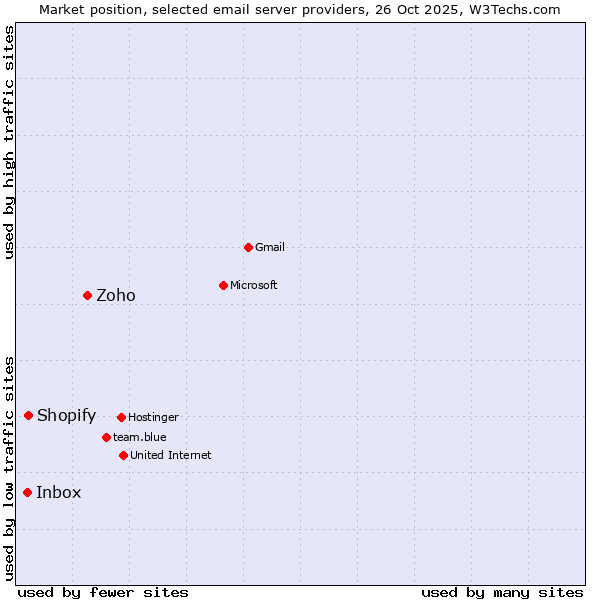 Market position of Zoho vs. Shopify vs. Inbox