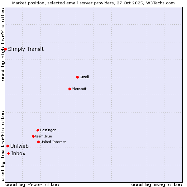 Market position of Inbox vs. Uniweb vs. Simply Transit