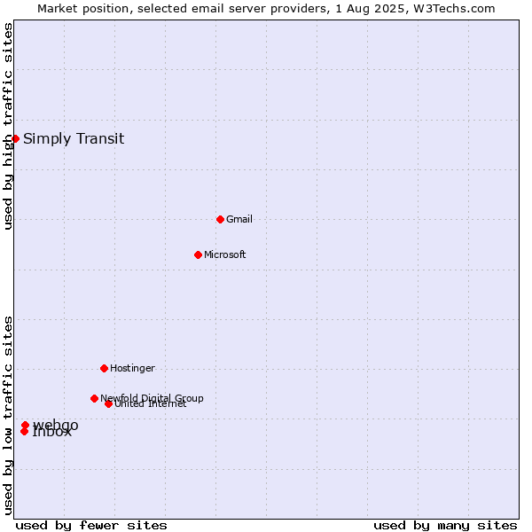 Market position of webgo vs. Inbox vs. Simply Transit