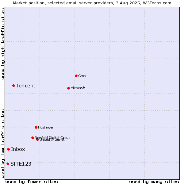 Market position of Tencent vs. Inbox vs. SITE123
