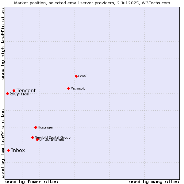 Market position of Tencent vs. Inbox vs. Skymail
